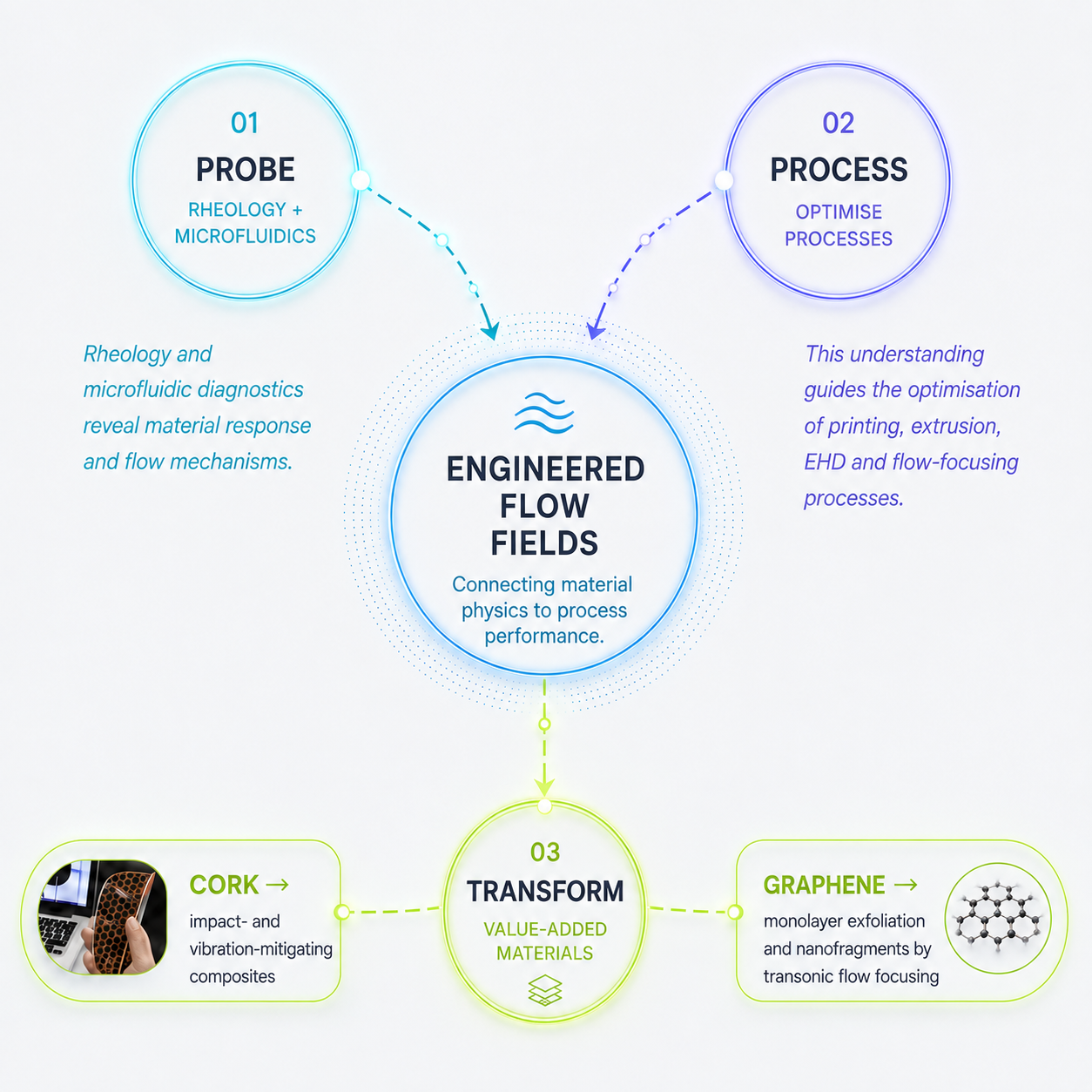 Research programme diagram showing Probe and Process converging through Engineered Flow Fields and continuing to Transform for cork composites and graphene.